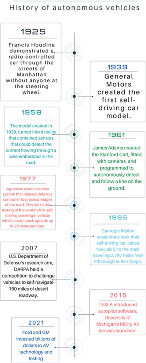 History Timeline Of Autonomous Vehicles Download Scientific Diagram