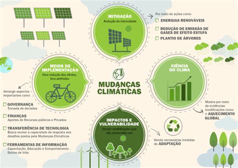 Mapa Mental Mudanças Climáticas e Aquecimento Global Mapa 10