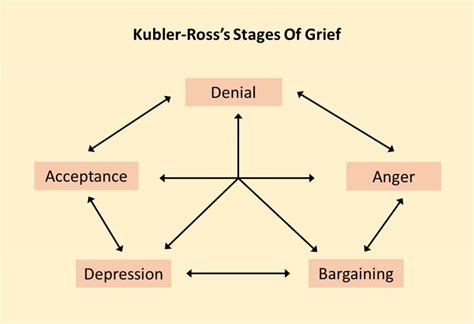 Kubler Ross’s Stages Of Grief The Mekong River