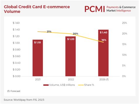 Top Global Payment Methods and Trends | PCMI