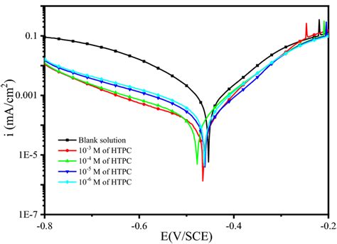 Polarization Curves Relating To The Mild Steel In 1 M Hydrochloric Acid