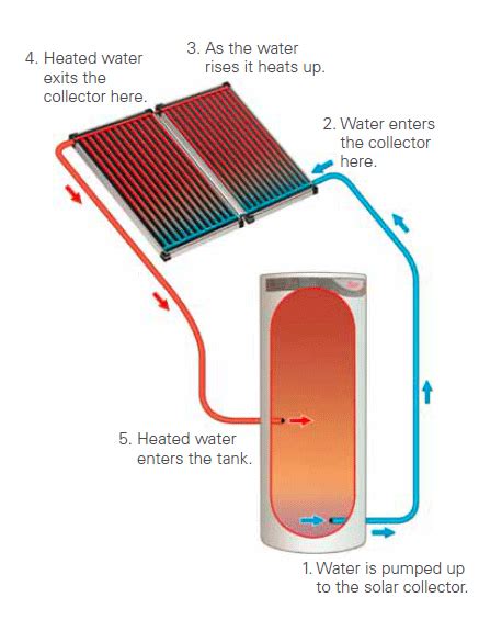 Rheem Solar Hot Water Systems