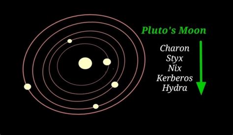 All Moons of Pluto: Names, Number and Facts