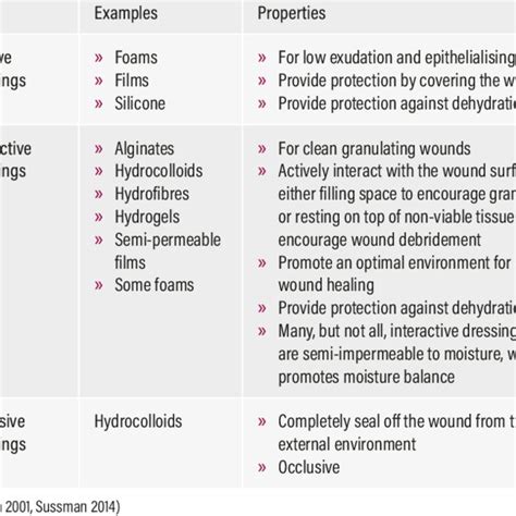 PDF Clinical Management Of Non Healing Wounds