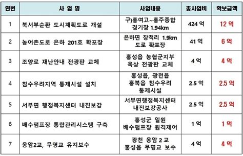 예산‧홍성 행안부 특교세 65억 ‘확보현안사업 해결 ‘탄력 Save Internet 뉴데일리