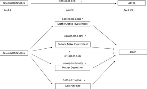 Mediation Model Notes A Indirect Effects B Direct Effects C Total Download Scientific