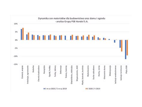 Zmiany Cen Materia W Dla Budownictwa Oraz Domu I Ogrodu W Marcu