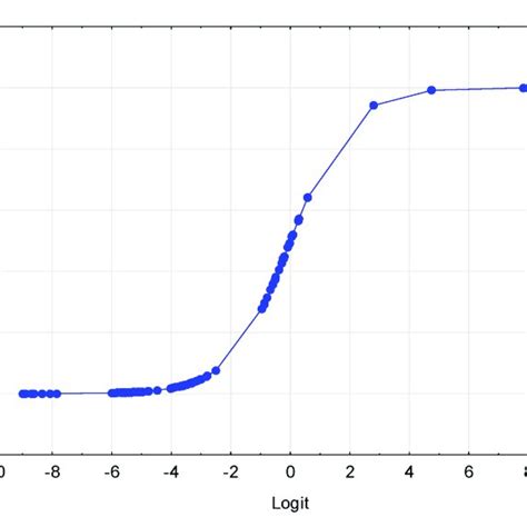 Logistic Regression Curve Download Scientific Diagram