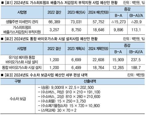 환경부 2024년도 가스·수소 분야 예산안 분석ghp·통합바이오가스화 지원사업 증액 예산만큼 실집행률 제고 필요