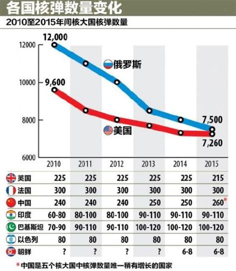 中美俄英法的核武器现状，数量多一定无所畏惧？ 每日头条