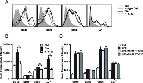 Effect Of FTY720 Treatment On DC Maturation Single Cell Suspensions