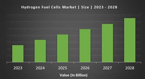 Hydrogen Fuel Cells Market Size Share Growth 2024 To 2029