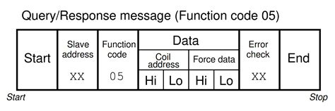 Modbus Function Command Formats