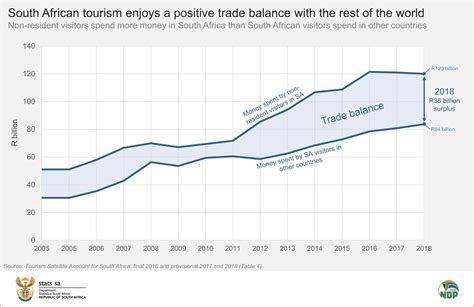 Sas Tourism Trade Balance Edges Lower Statistics South Africa