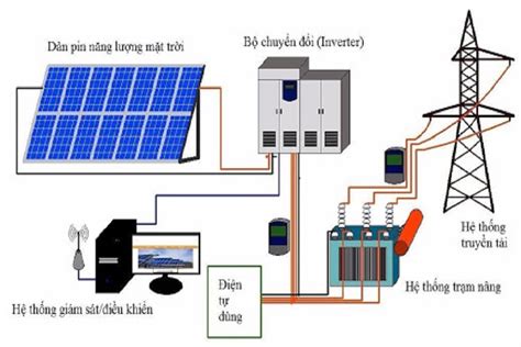 Tìm Hiểu Nguyên Lý điện Mặt Trời Và Lợi ích Của Hệ Thống Này