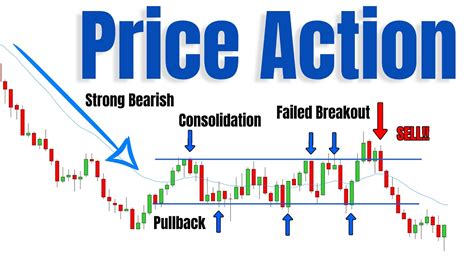 Scalping High Probability Setups With Price Action YouTube