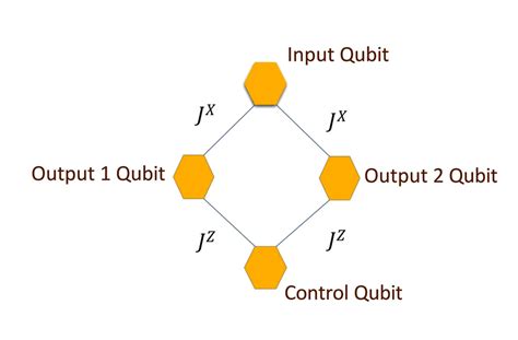 Schematic Diagram Of A Coherent Quantum Router Having One Input Qubit