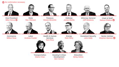 White Males Dominate Donald Trumps Top Cabinet Posts Cnnpolitics