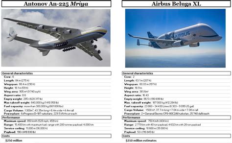 Antonov An 225 Mriya” Vs Airbus Beluga Xl”