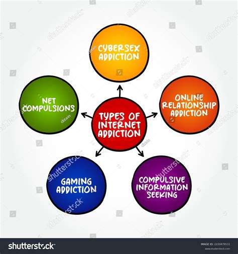 Types Internet Addiction Mind Map Text Stock Vector Royalty Free 2220479531 Shutterstock