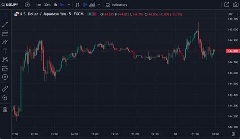 ForexLive Asia Pacific FX News Wrap USD JPY Hits 145 Suzuki Revs Up