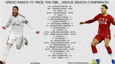 Sergio Ramos Vs Virgil Van Dijk 201920 League Season Comparison R