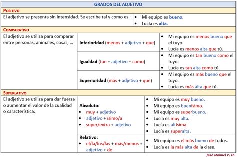 Grados De Adjetivos