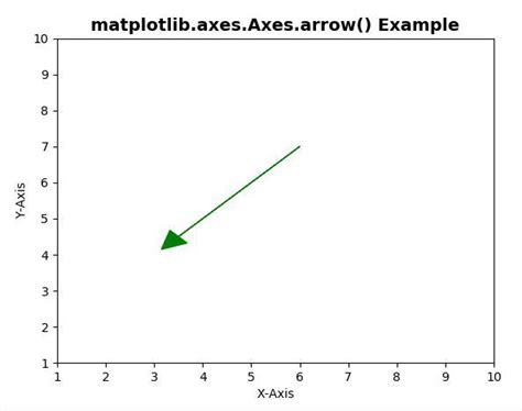 Matplotlib Axes Axes Arrow In Python Acervo Lima