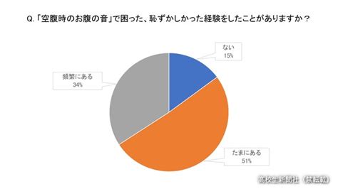 空腹時のおなかの音、鳴らないようにするには？中高生の対処法と医師のアドバイス｜高校生新聞オンライン｜高校生活と進路選択を応援するお役立ちメディア