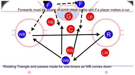 Triangle Offense Diagram