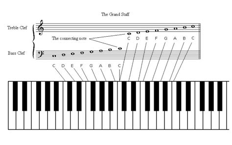 What Is Formed By Combining Treble Clef With Bass Clef | Audiolover