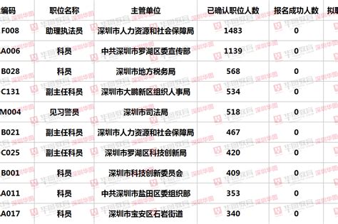 2018年深圳公务员考试报名人数统计报名人数最多岗位（1月4日）