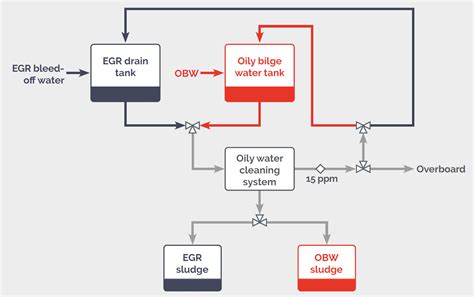 EGR and Bilge Water Treatment Combined - Available at Venteville