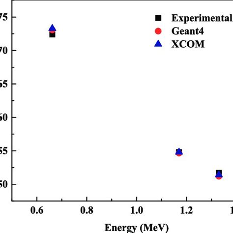 Mass Attenuation Coefficient Of Boron Containing Resources At 0001 20 Download Scientific