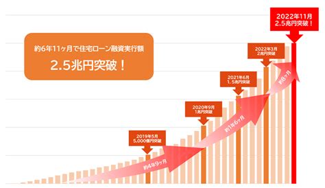 インターネット専業銀行として最速で住宅ローン融資実行額が累計2 5兆円を突破！ Auじぶん銀行