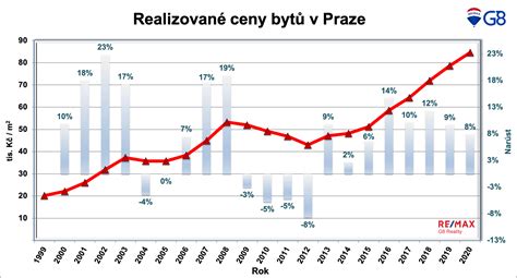 V Voj Cen Nemovitost V Roce Iztok Toplak