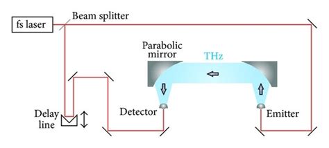 Schematic Of A Standard Thz Tds Experimental Setup The Optical Pulse