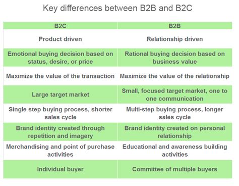 Difference Between B2c And B2b Saas By Prabu Palanisamy Medium