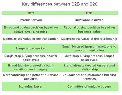 50 Unveiled Similarities Between B2b And B2c Marketing Ultimate Guide