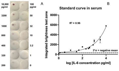 Biosensors Free Full Text Ultra Sensitive And Semi Quantitative Vertical Flow Assay For The