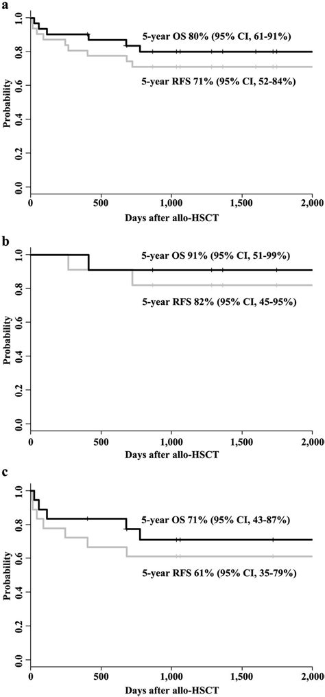 Kaplan Meier Estimates Of Overall Survival Os And Relapse Free