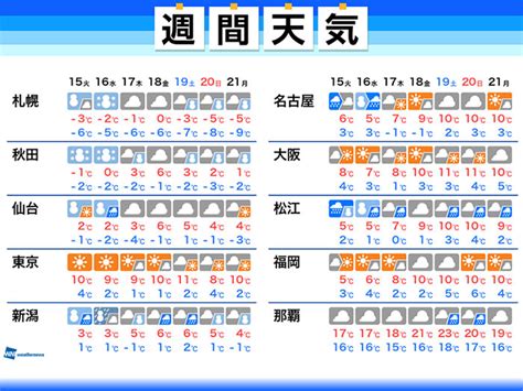 週間天気予報 今週は寒さ厳しく大雪に警戒 名古屋など初雪か 12月15日火～21日月 ウェザーニュース