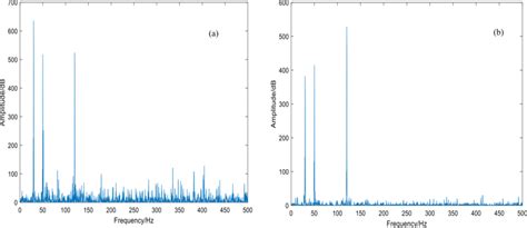 Spectrum Of The Noised Simulation Signal A Lombscargle Spectrum