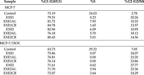 Effect Of Exemestane And Its Combination With Metalloestrogens On Cell