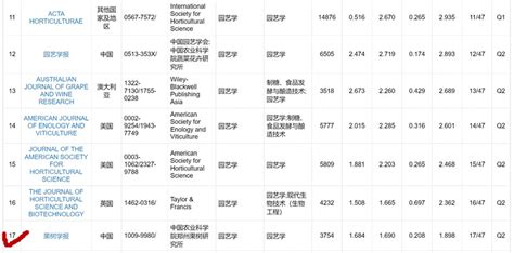 《果树学报》再次入选《科技期刊世界影响力指数（wjci）报告》（2023版）郑州果树研究所