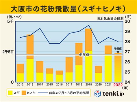 日本気象協会 2022年春の花粉飛散予測 第1報発表気象予報士 樋口 康弘 2021年10月05日 日本気象協会 Tenkijp