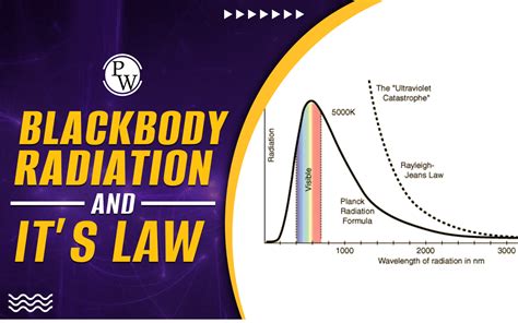 Blackbody Radiation And Its Law