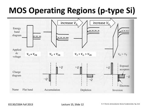 Lecture 15 Outline The Mos Capacitor Energy Band Diagrams Ppt Download