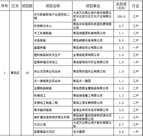 7月全市新开工58个亿元以上产业类项目 青报网 青岛日报官网