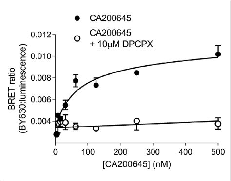 Nanobret Ligand Binding At The Adenosine A 1 Receptor A 1 Ar Using Download Scientific